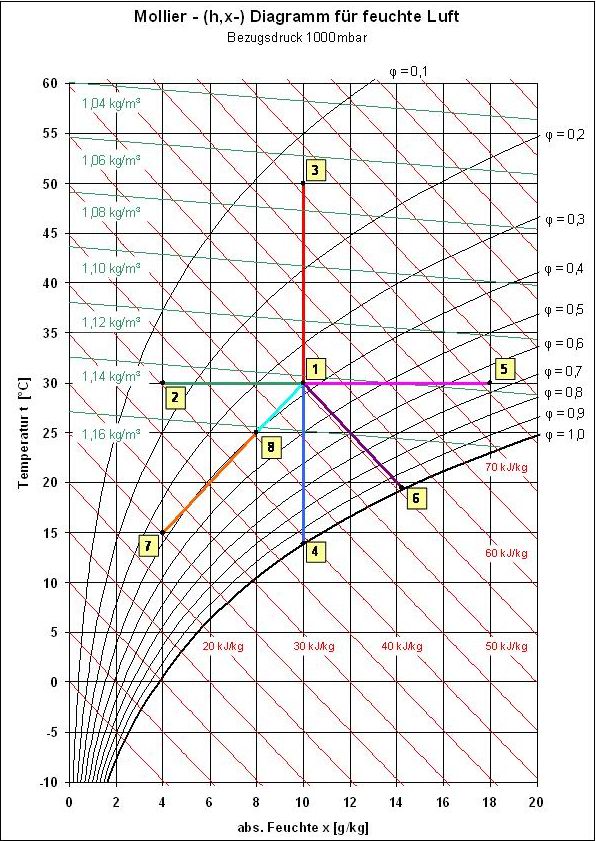 Mollier-h-x-Diagramm