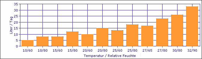 Entfeuchtungs-Kapazität FDNP33 bei unterschiedlichen Temperaturen und Relativer Feuchte.