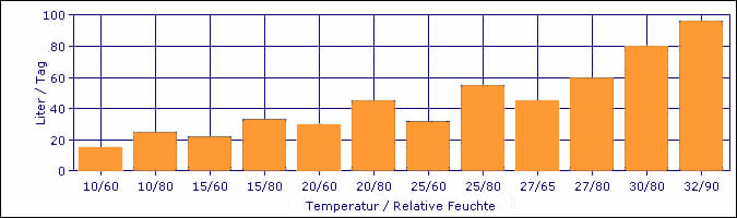 Entfeuchtungs-Kapazität FDNP96 bei unterschiedlichen Temperaturen und Relativer Feuchte.
