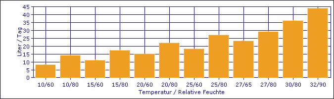 Entfeuchtungs-Kapazität FDSR44 bei unterschiedliche Temperaturen und Relative Feuchte.
