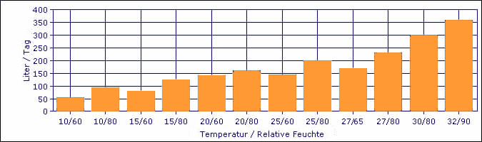 Entfeuchtungs-Kapazität Fral FD 360 bei unterschiedliche Temperaturen und Relative Feuchte.